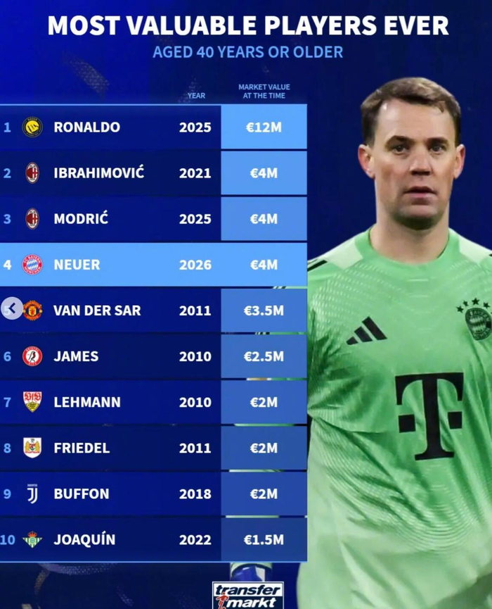 诺伊尔40岁身价排名第四，C罗伊布莫德里奇居前