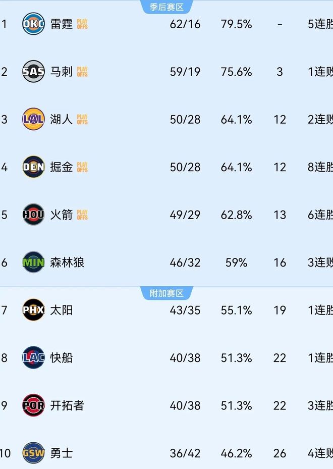 火箭客场险胜勇士创六连胜纪录 库里复出难改败