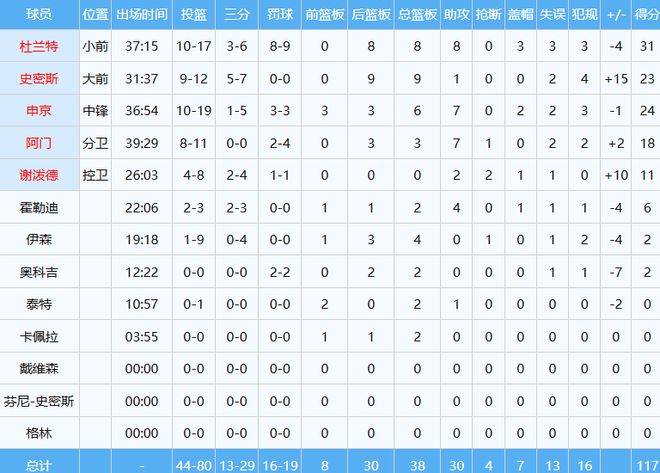 火箭客场险胜勇士创六连胜纪录 库里复出难改败