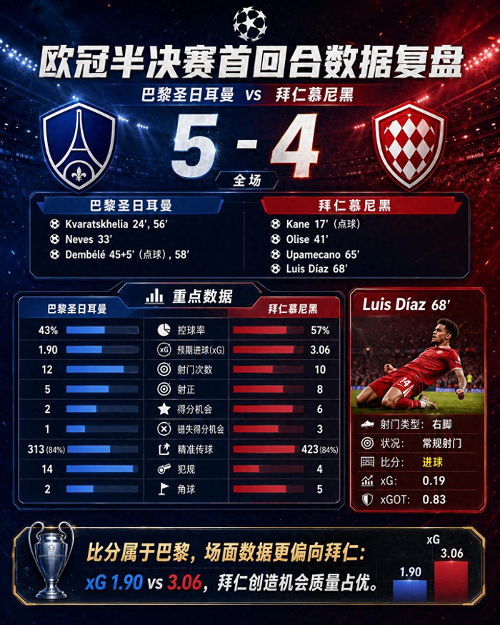 首回合拜仁统治力碾压大巴黎，阿什拉夫伤缺成