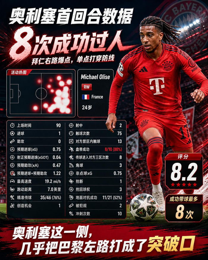 首回合拜仁统治力碾压大巴黎，阿什拉夫伤缺成